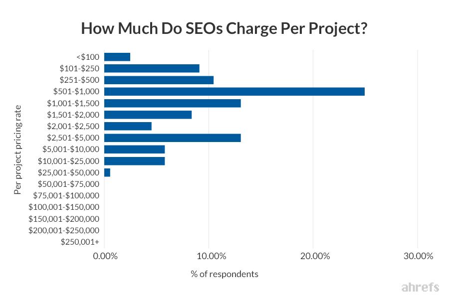 seo consultant fees